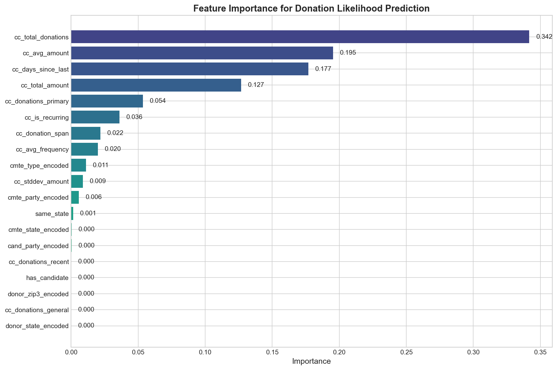 Feature Importance for Donation Likelihood Prediction