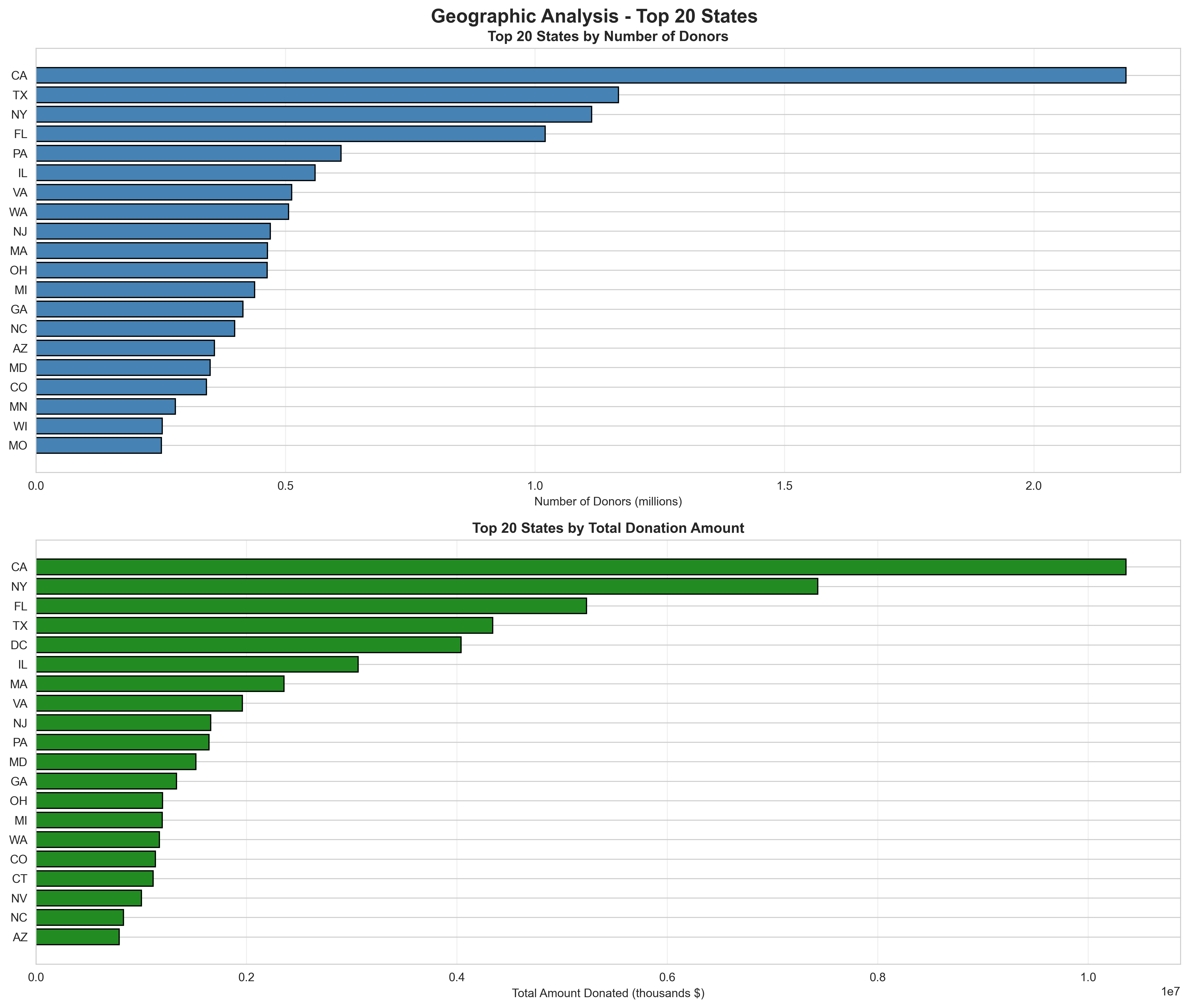 Geographic Analysis - Top 20 States