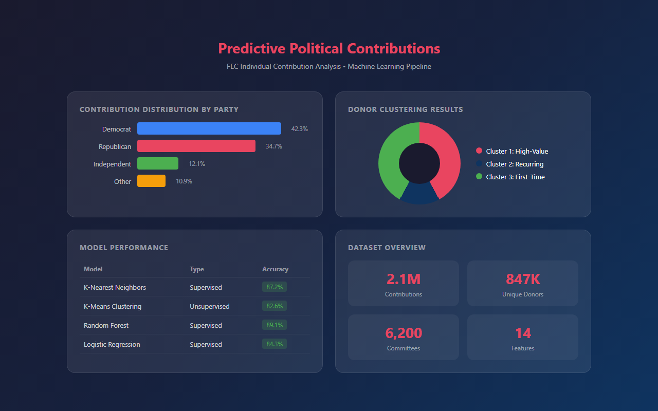 Predictive Political Contributions - ML Dashboard