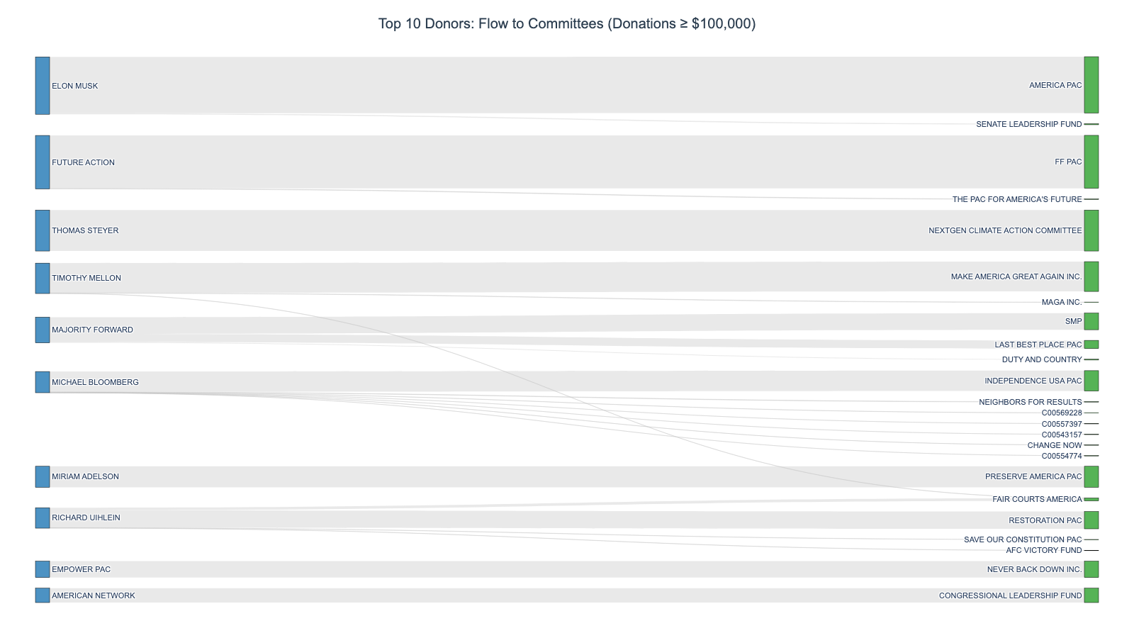 Top 10 Donors - Flow to Committees