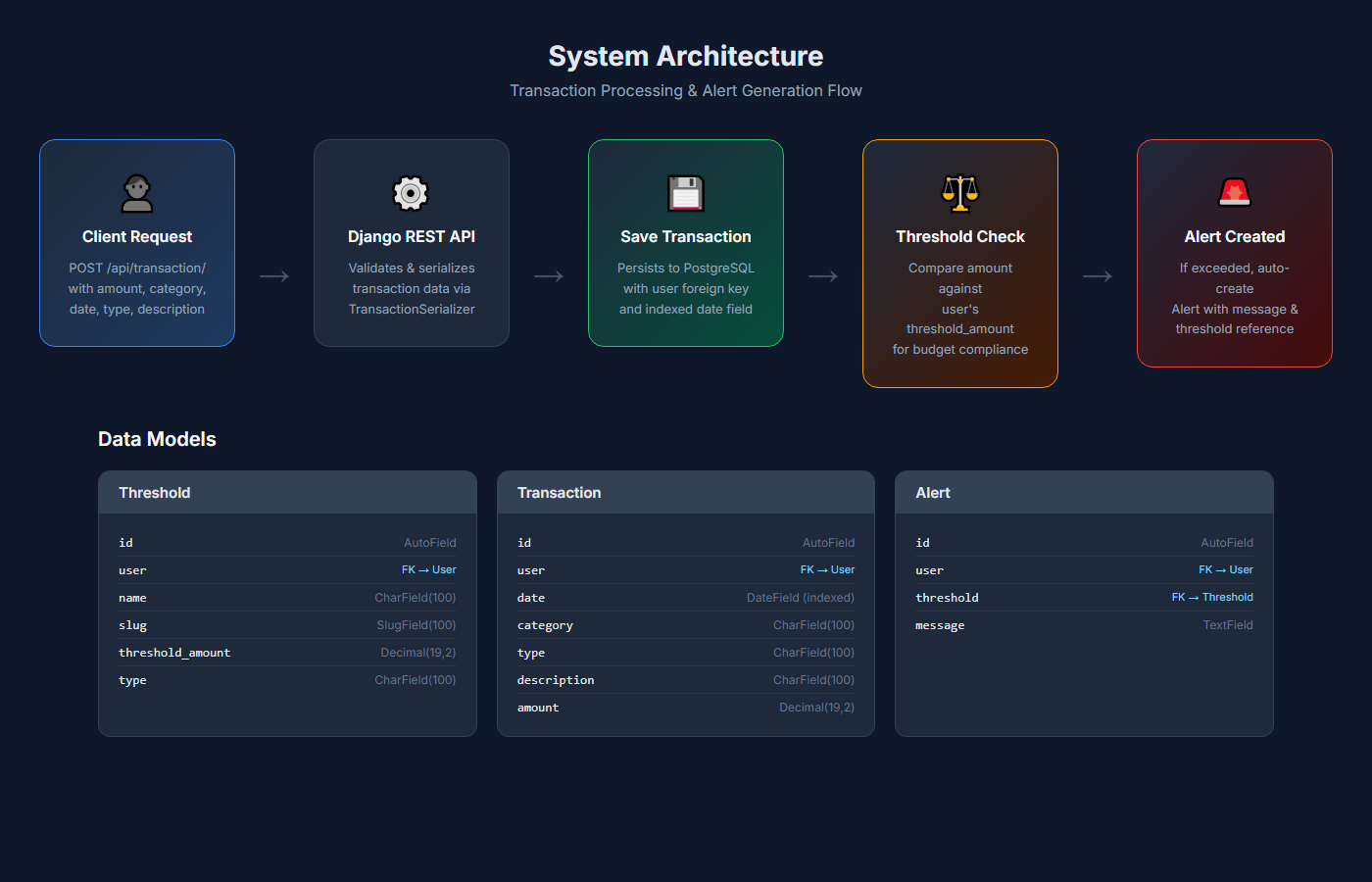 Financial Alerts - System Architecture