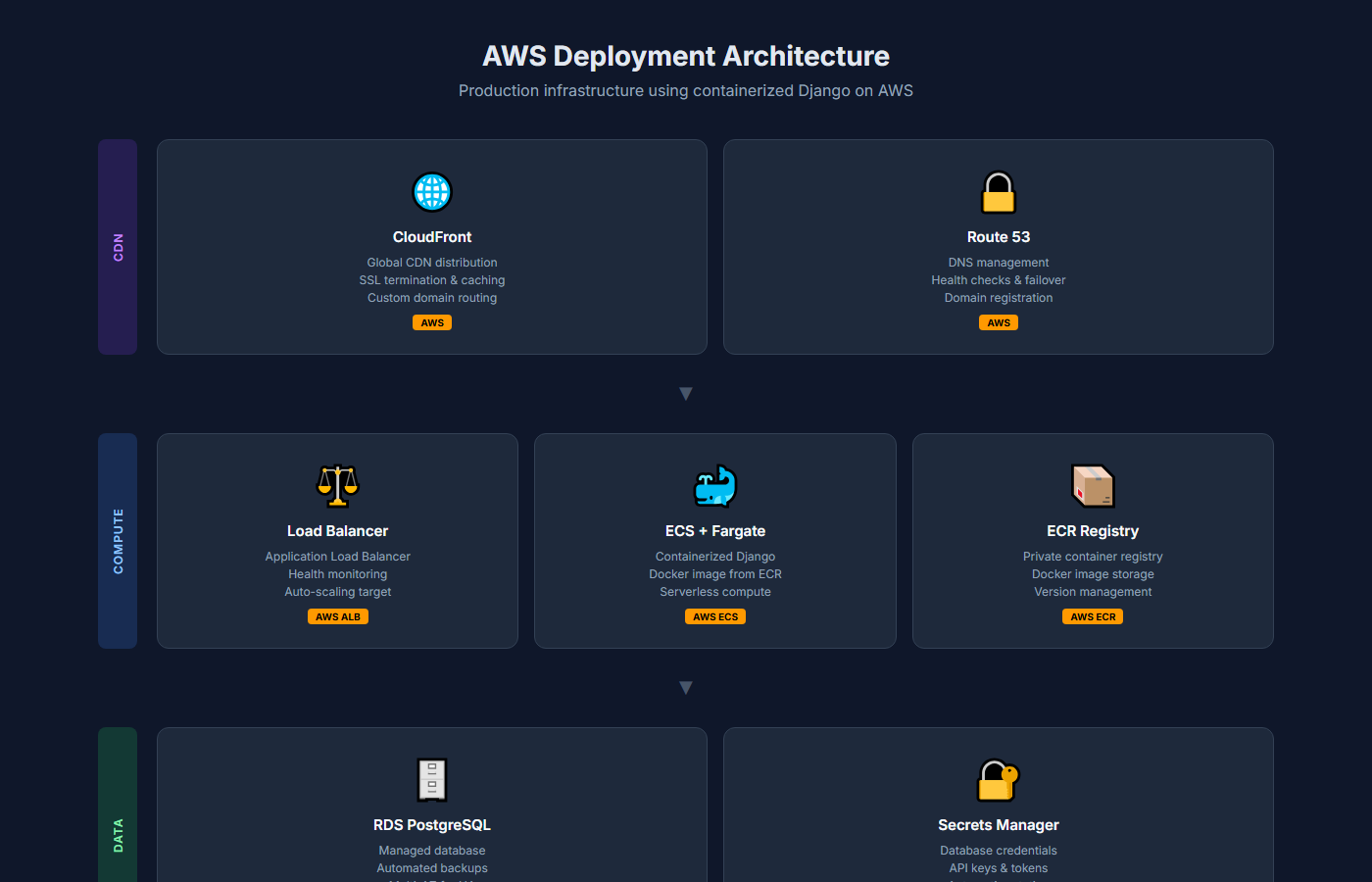 Financial Alerts - AWS Deployment Architecture